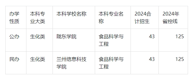 2024年甘肃专升本食品科学与工程录取分数线