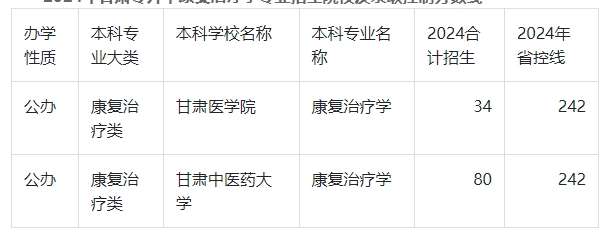 2024年甘肃专升本康复治疗学录取分数线