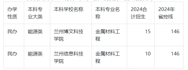 2024年甘肃专升本金属材料工程录取分数线