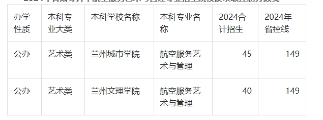 2024年甘肃专升本航空服务艺术与管理录取分数线