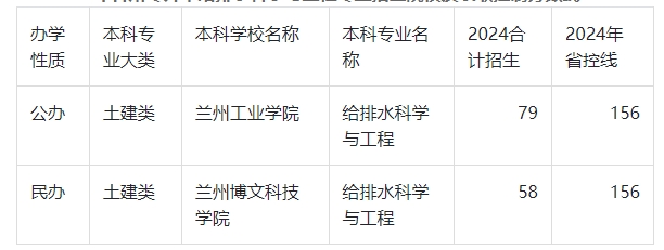 2024年甘肃专升本给排水科学与工程录取分数线