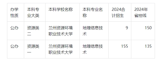 2024年甘肃专升本地理信息技术录取分数线