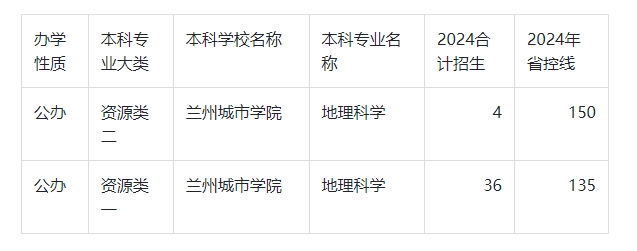 2024年甘肃专升本地理科学录取分数线