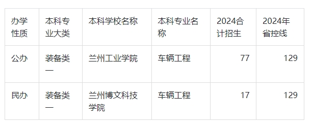 2024年甘肃专升本车辆工程录取分数线