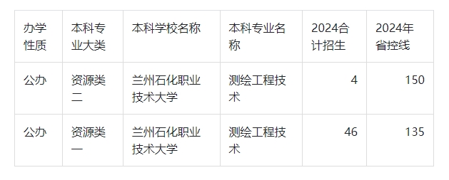 2024年甘肃专升本测绘工程技术录取分数线