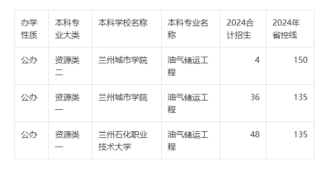 2024年甘肃专升本油气储运工程录取分数线