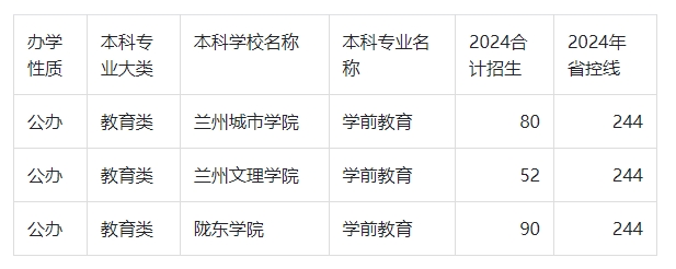 2024年甘肃专升本学前教育录取分数线