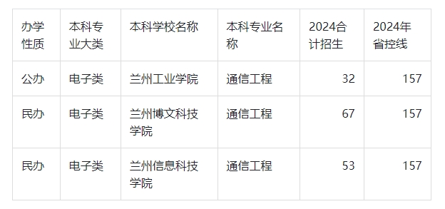 2024年甘肃专升本通信工程录取分数线