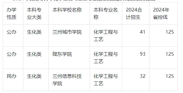 2024年甘肃专升本化学工程与工艺录取分数线