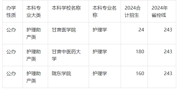 2024年甘肃专升本护理学录取分数线