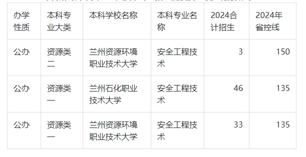 2024年甘肃专升本安全工程技术录取分数线