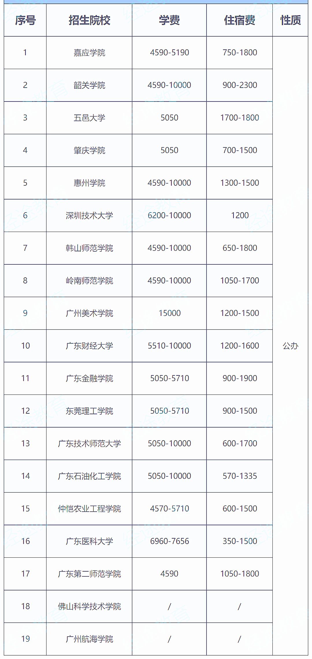 广东专升本43所院校学费