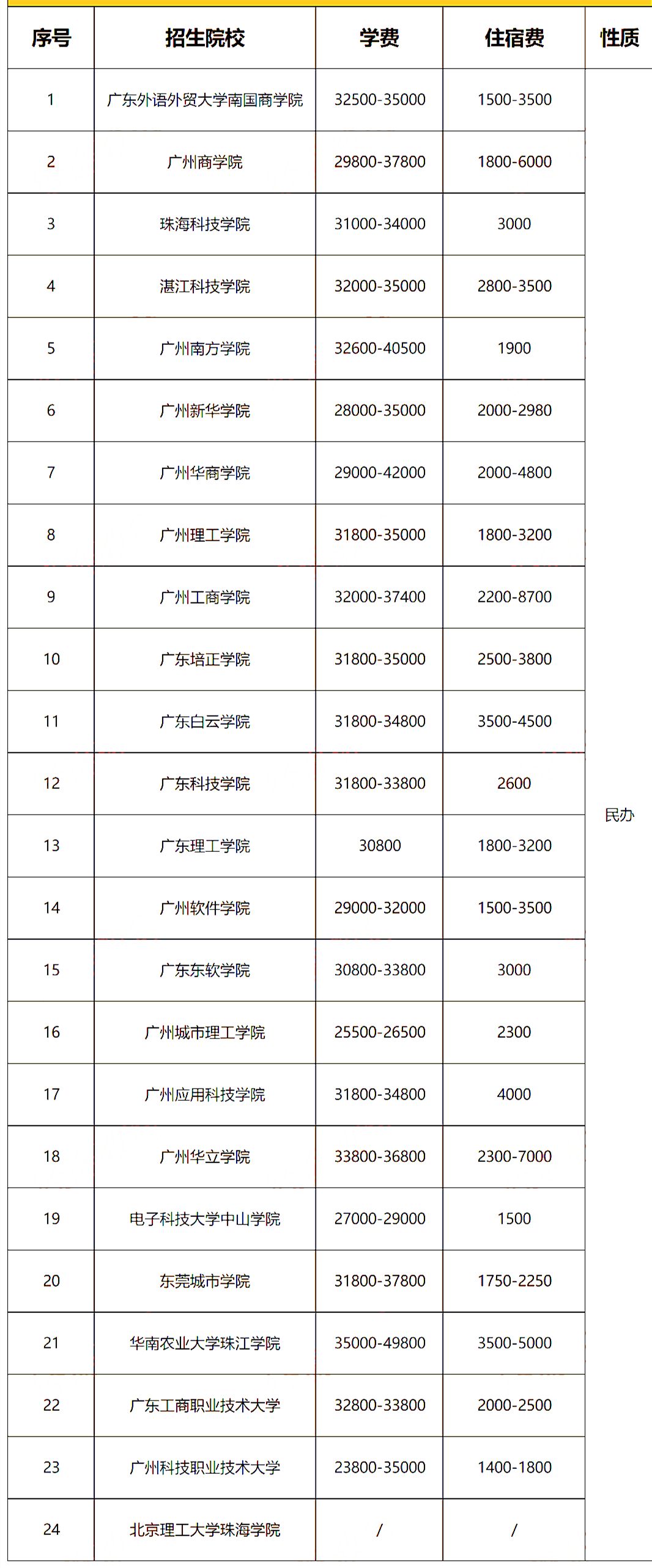 广东专升本43所院校学费