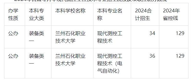 2024年甘肃专升本现代测控工程技术录取分数线