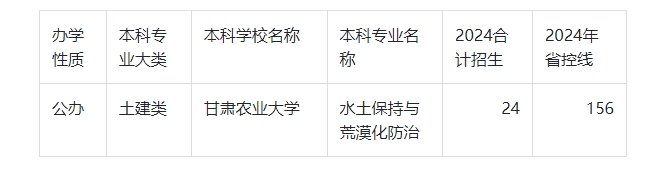 2024年甘肃专升本水土保持与荒漠化防治录取分数线