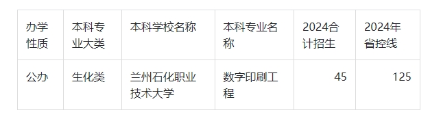 2024年甘肃专升本数字印刷工程录取分数线