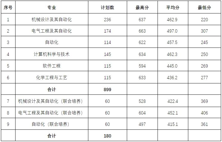 沈阳工业大学2024年专升本录取分数线