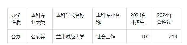 2024年甘肃专升本社会工作录取分数线