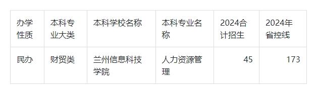 2024年甘肃专升本人力资源管理录取分数线