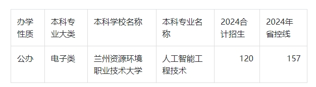 2024年甘肃专升本人工智能工程技术录取分数线