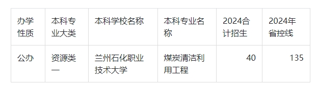 2024年甘肃专升本煤炭清洁利用工程录取分数线