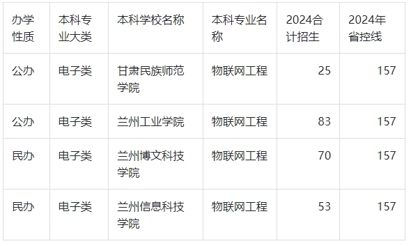 2024年甘肃专升本物联网工程录取分数线