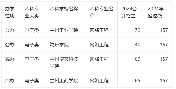 2024年甘肃专升本网络工程录取分数线