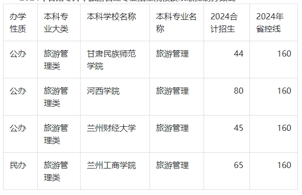 2024年甘肃专升本旅游管理录取分数线