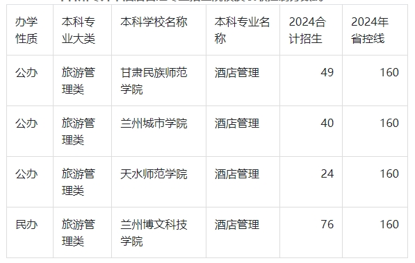 2024年甘肃专升本酒店管理录取分数线