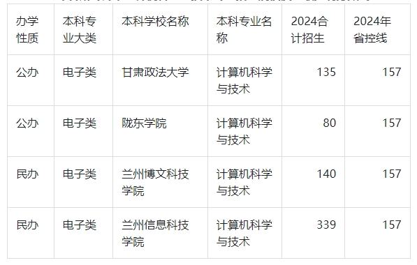 2024年甘肃专升本计算机科学与技术录取分数线