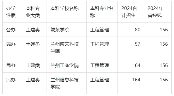 2024年甘肃专升本工程管理录取分数线