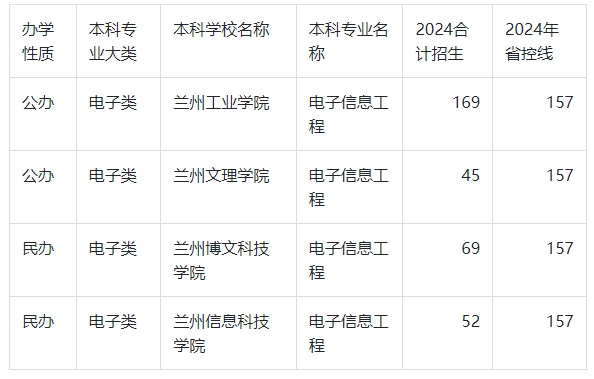 2024年甘肃专升本电子信息工程录取分数线