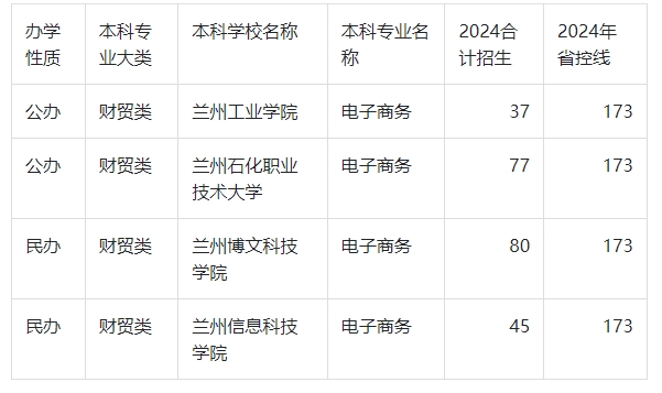 2024年甘肃专升本电子商务录取分数线