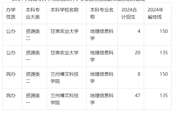 2024年甘肃专升本地理信息科学录取分数线