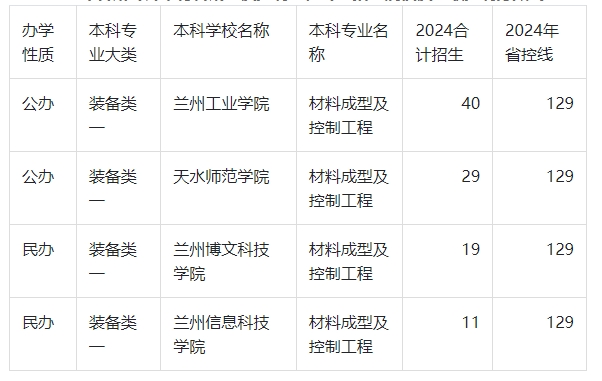 2024年甘肃专升本材料成型及控制工程录取分数线