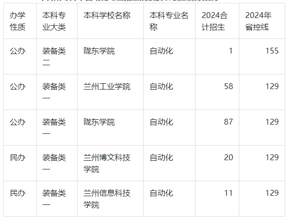 2024年甘肃专升本自动化录取分数线