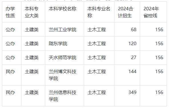 2024年甘肃专升本土木工程录取分数线