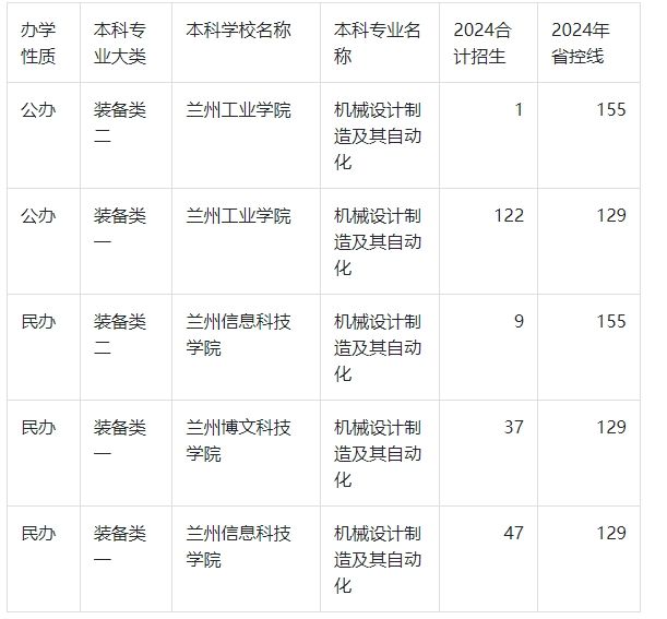 2024年甘肃专升本机械设计制造及其自动化录取分数线