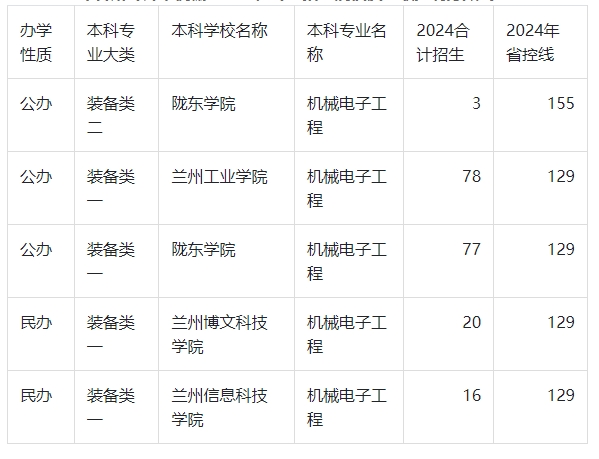 2024年甘肃专升本机械电子工程录取分数线