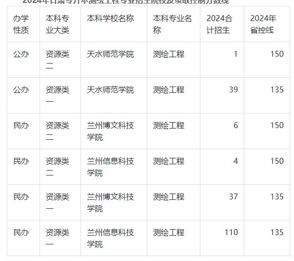 2024年甘肃专升本测绘工程录取分数线