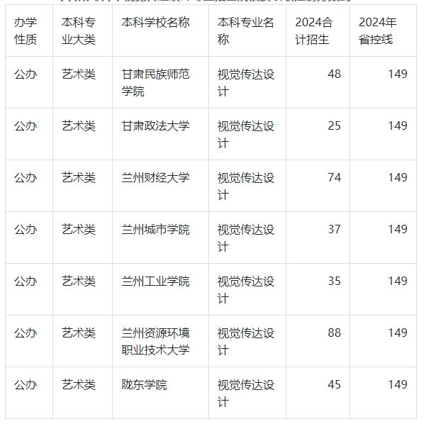 2024年甘肃专升本视觉传达设计录取分数线