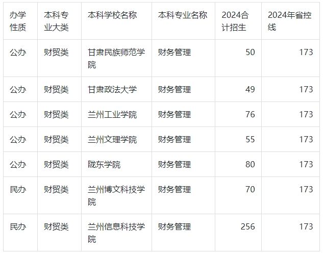 2024年甘肃专升本财务管理录取分数线