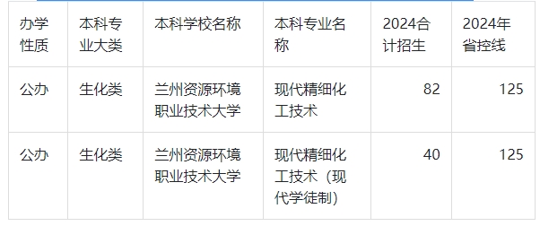 2024年甘肃专升本现代分析测试技术录取分数线