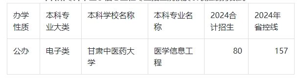 2024年甘肃专升本医学信息工程录取分数线