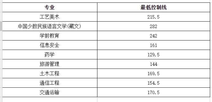 青海民族大学2024年全日制专升本拟录取分数线