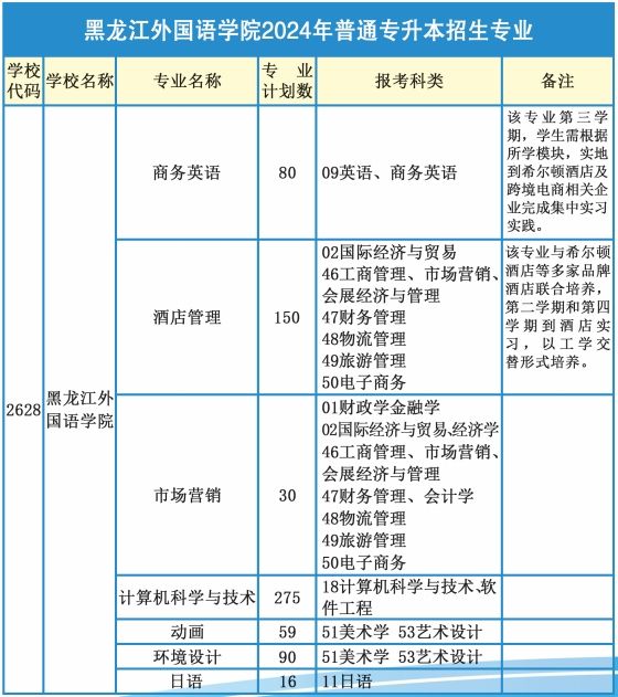 黑龙江外国语学院2024年普通专升本招生专业