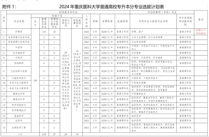 重庆医科大学2024年专升本招生计划
