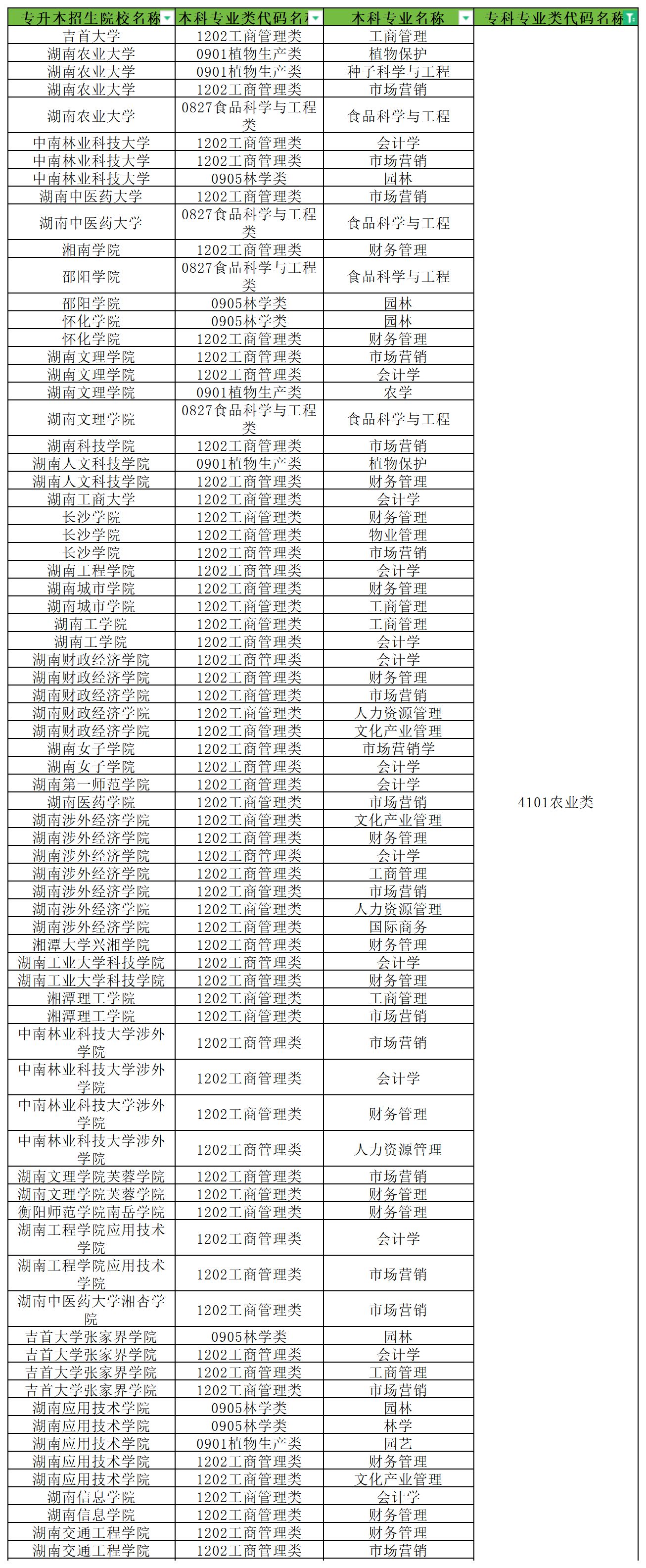 湖南专科专业种子生产与经营（4101农业类）专升本可跨考本科专业及院校汇总