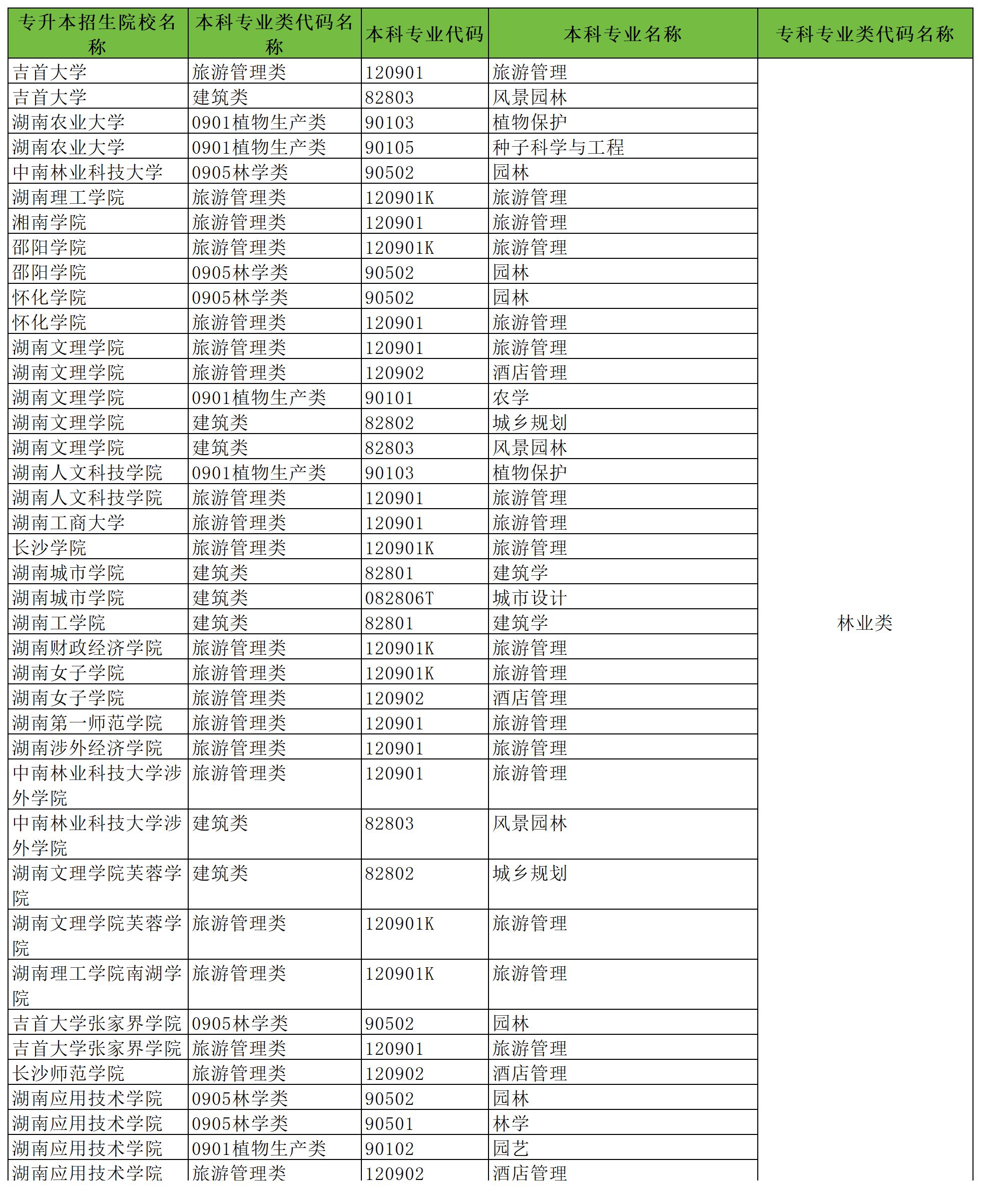 湖南专科专业林业技术（4102林业类）专升本可跨考本科专业及院校汇总