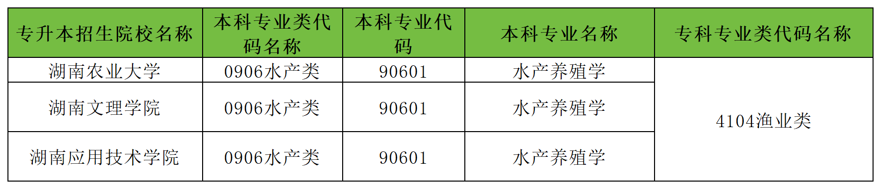 专升本4104渔业类